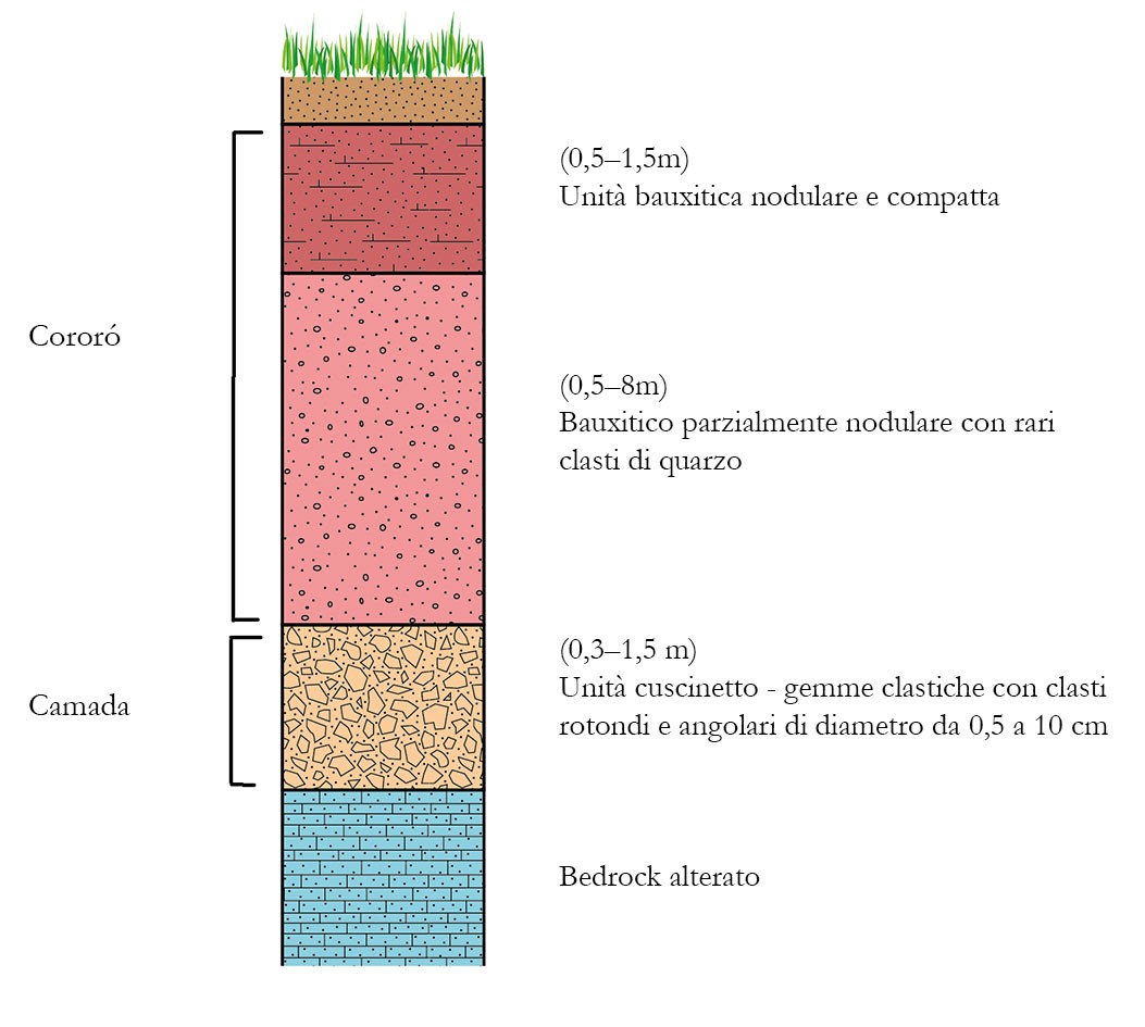 Colonna stratigrafica del deposito di Maraca.