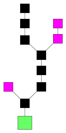 Rappresentazione schematica di blockchain con la catena di blocchi principale (blocchi neri), il blocco di genesi (blocco verde) e i blocchi orfani (blocchi viola)