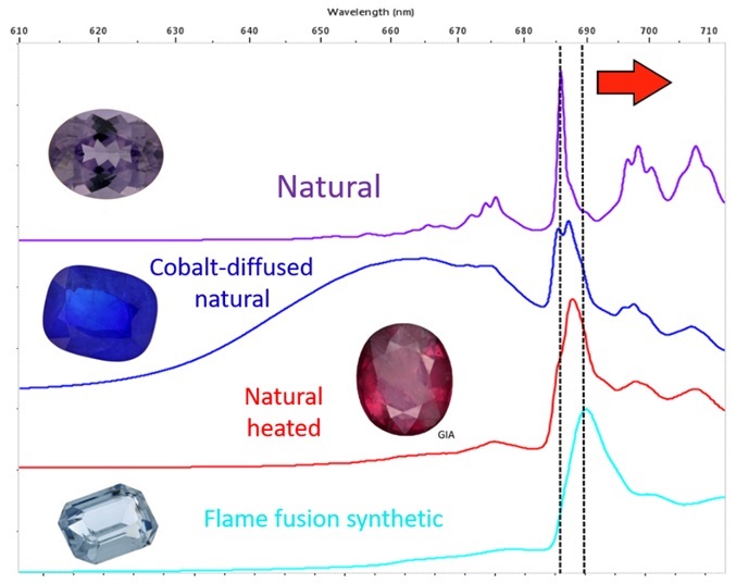 Spettri PL di spinello naturale, trattato e sintetico. Si noti come la posizione e l'ampiezza del picco principale del cromo cambino a causa del calore che produce disordine nel reticolo cristallino