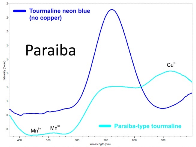 Spettri UV-Vis-NIR di indicolite blu (in blu) e di elbaite di tipo Paraiba contenente rame (in blu chiaro). La presenza di rame è chiaramente evidenziata da un'ampia banda di assorbimento a 910-920 nm