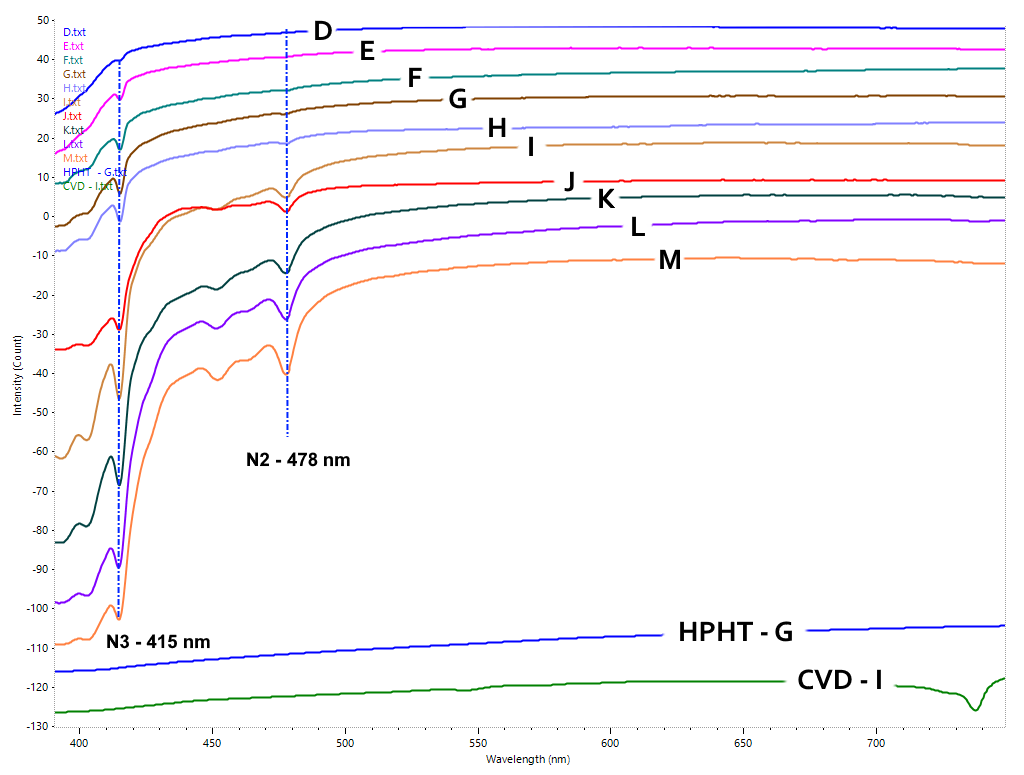 Comparazione tra gli spettri UV-Vis in trasmittanza di diamanti della “serie del capo” (gruppo in alto) e di due diamanti sintetici HPHT e CVD (in basso). Notare la differente entità dei picchi a 415 e 478 nm dovuti alla presenza dell’aggregato N3 dell’azoto che è causa diretta del colore giallo nei diamanti della serie del capo
