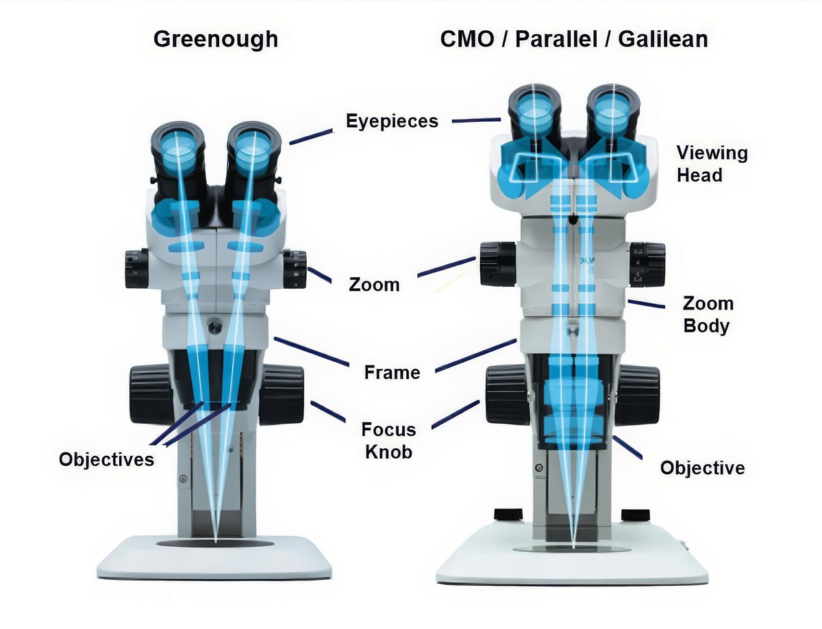 Differenti architetture dei gruppi ottici nelle due principali tipologie di microscopi gemmologici: Greenough e Galileiani (o CMO)